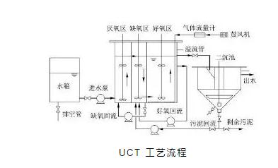 關于a2o改良工藝的詳解！-