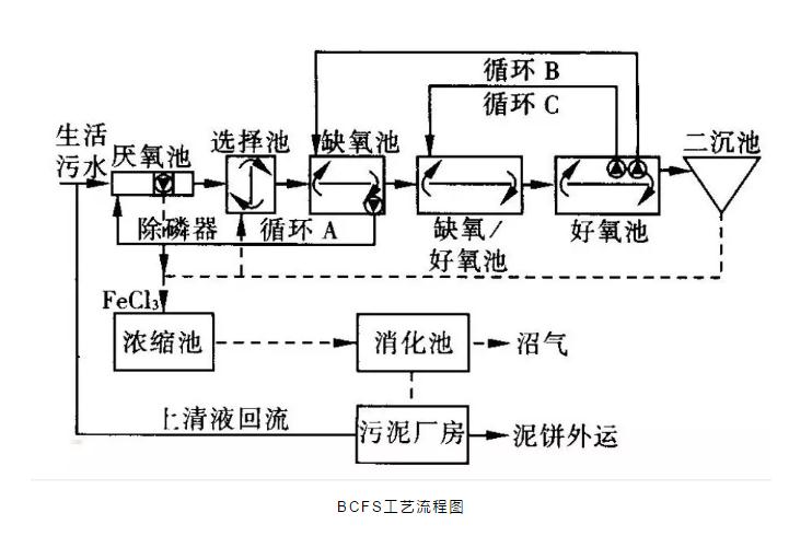 關于a2o改良工藝的詳解！-