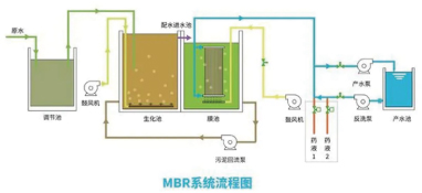 污水處理mbr再次走到變革前夜，時(shí)代呼喚破局者登臺(tái)